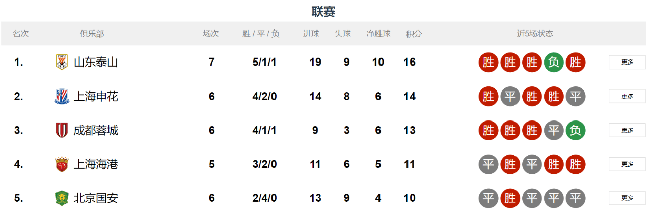 国安主场大胜恒大，登上积分榜榜首的简单介绍